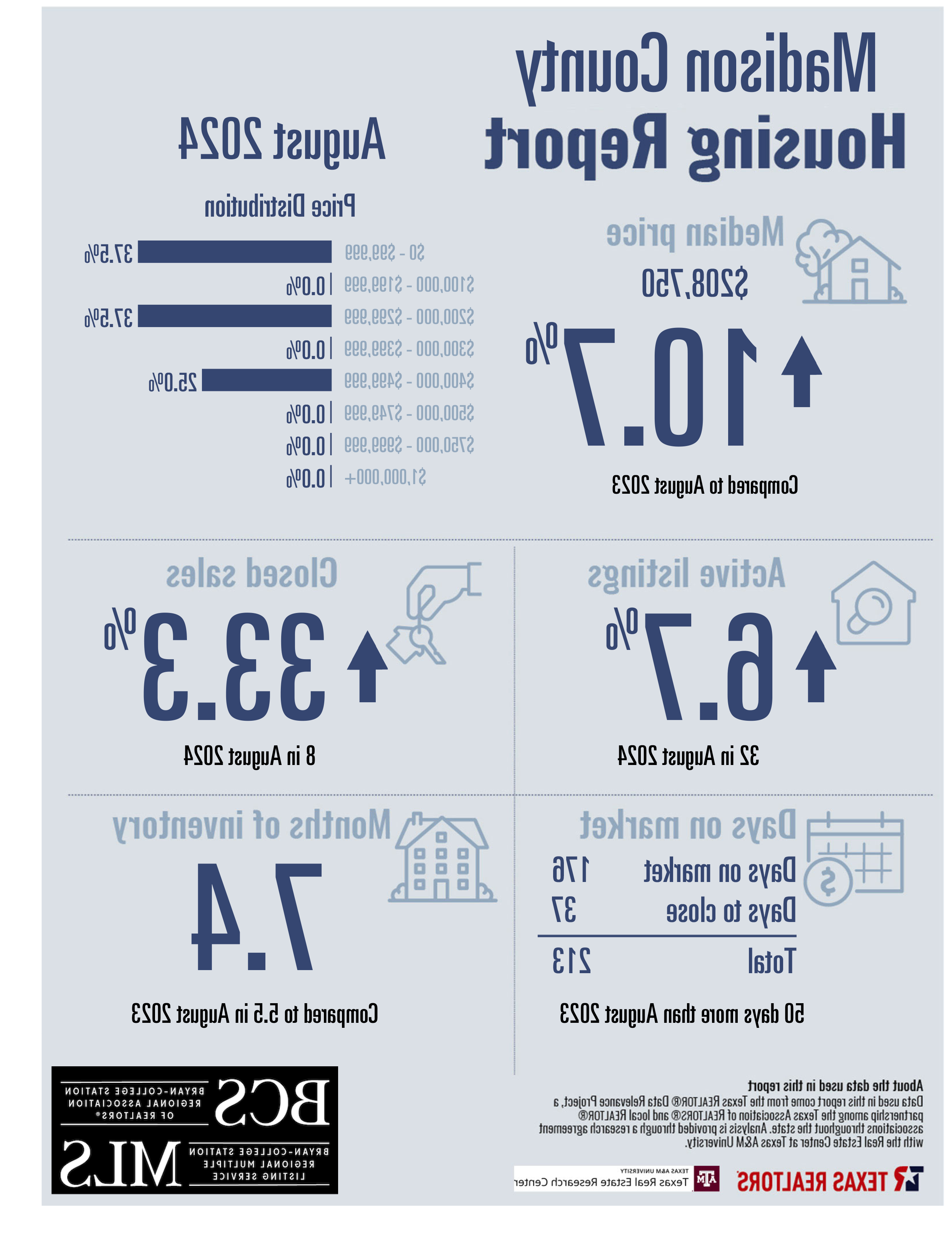 住宅销售报告2024年8月-麦迪逊